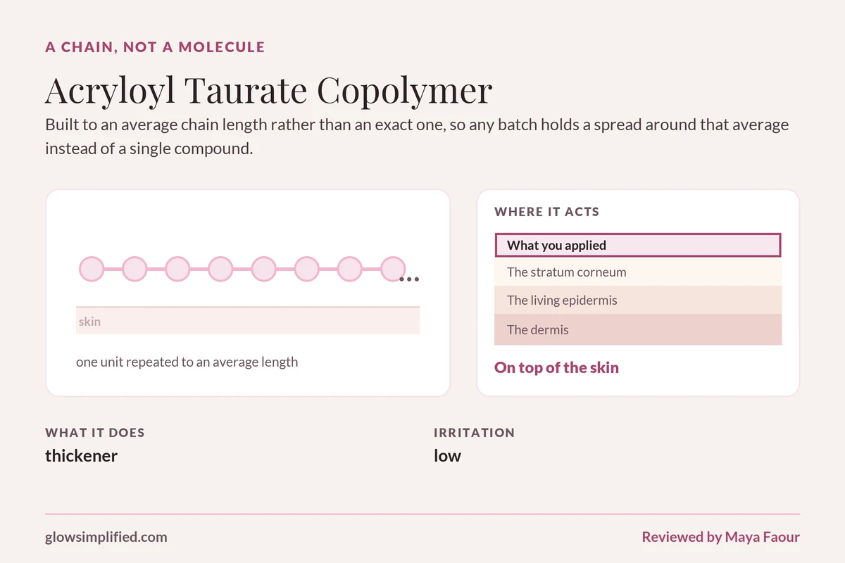 Acryloyl Taurate Copolymer: A chain, not a molecule. Built to an average chain length rather than an exact one, so any batch holds a spread around that average instead of a single compound.
