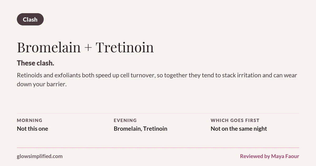 Bromelain and Tretinoin: Clash. These clash. Retinoids and exfoliants both speed up cell turnover, so together they tend to stack irritation and can wear down your barrier. Which goes first: Not on the same night.