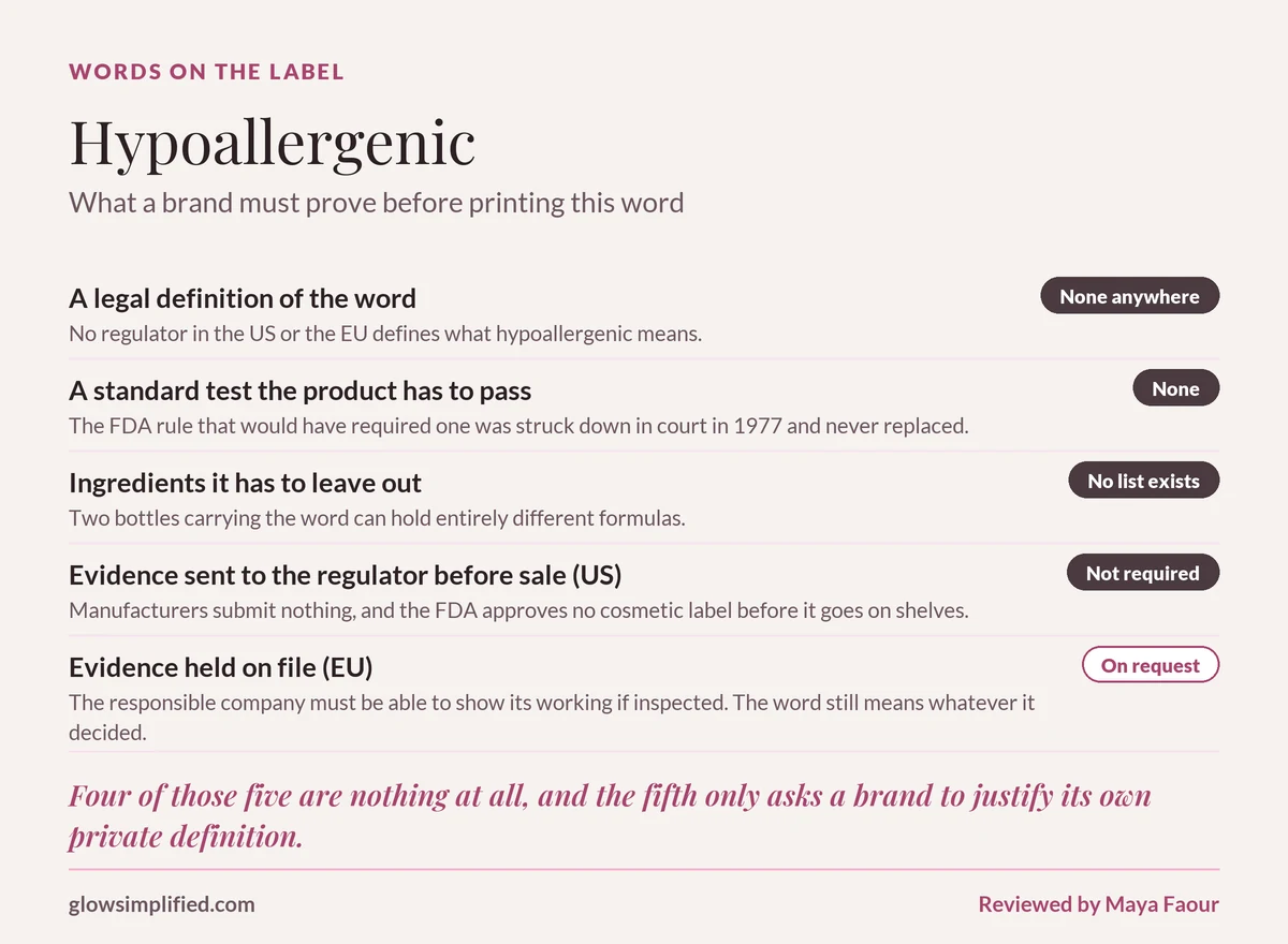 Hypoallergenic: What a brand must prove before printing this word. A legal definition of the word: None anywhere. A standard test the product has to pass: None. Ingredients it has to leave out: No list exists. Evidence sent to the regulator before sale (US): Not required. Evidence held on file (EU): On request.