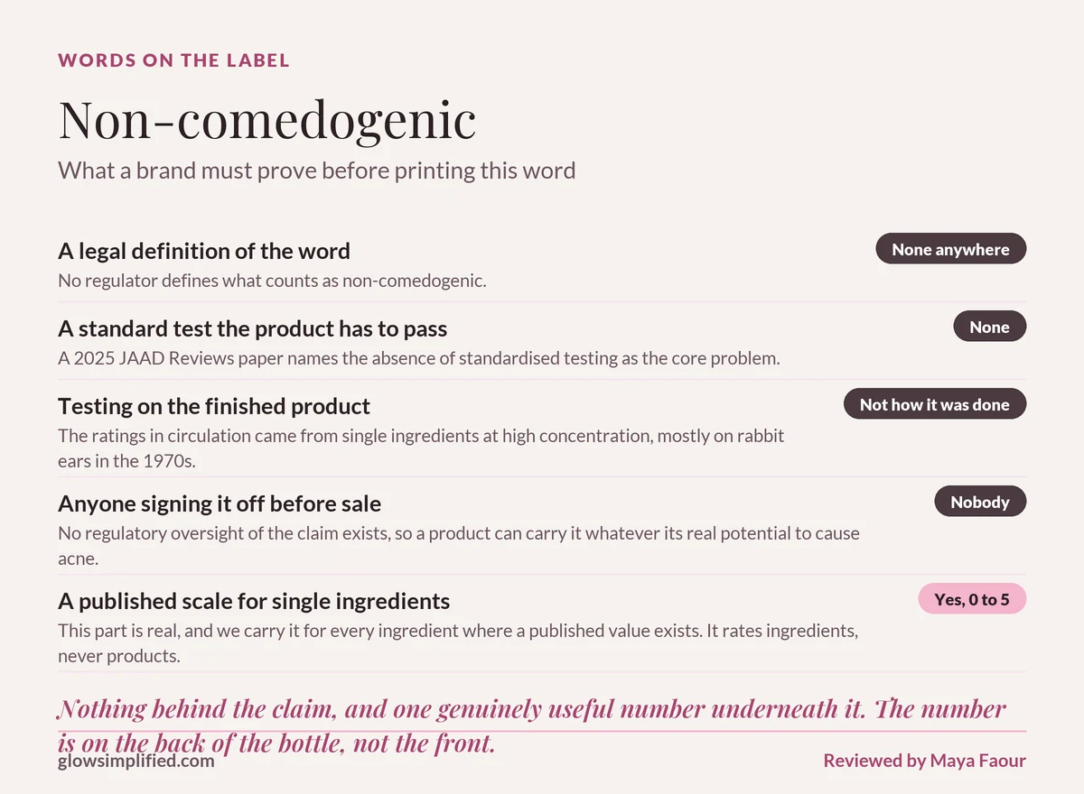 Non-comedogenic: What a brand must prove before printing this word. A legal definition of the word: None anywhere. A standard test the product has to pass: None. Testing on the finished product: Not how it was done. Anyone signing it off before sale: Nobody. A published scale for single ingredients: Yes, 0 to 5.
